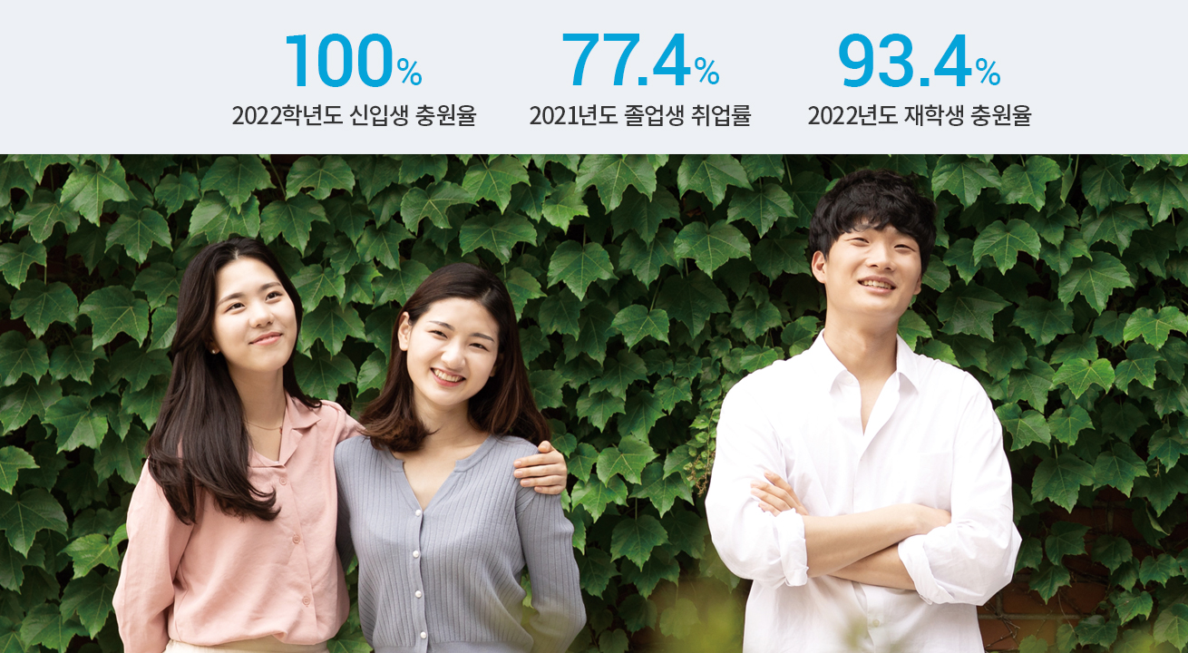 2022학년도 신입생충원률 100%, 2021년도 졸업생 취업률 77.4%, 2022년도 재학생 충원률 93.4%