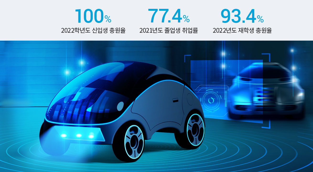 2022학년도 신입생충원률 100%, 2021년도 졸업생 취업률 77.4%, 2022년도 재학생 충원률 93.4%