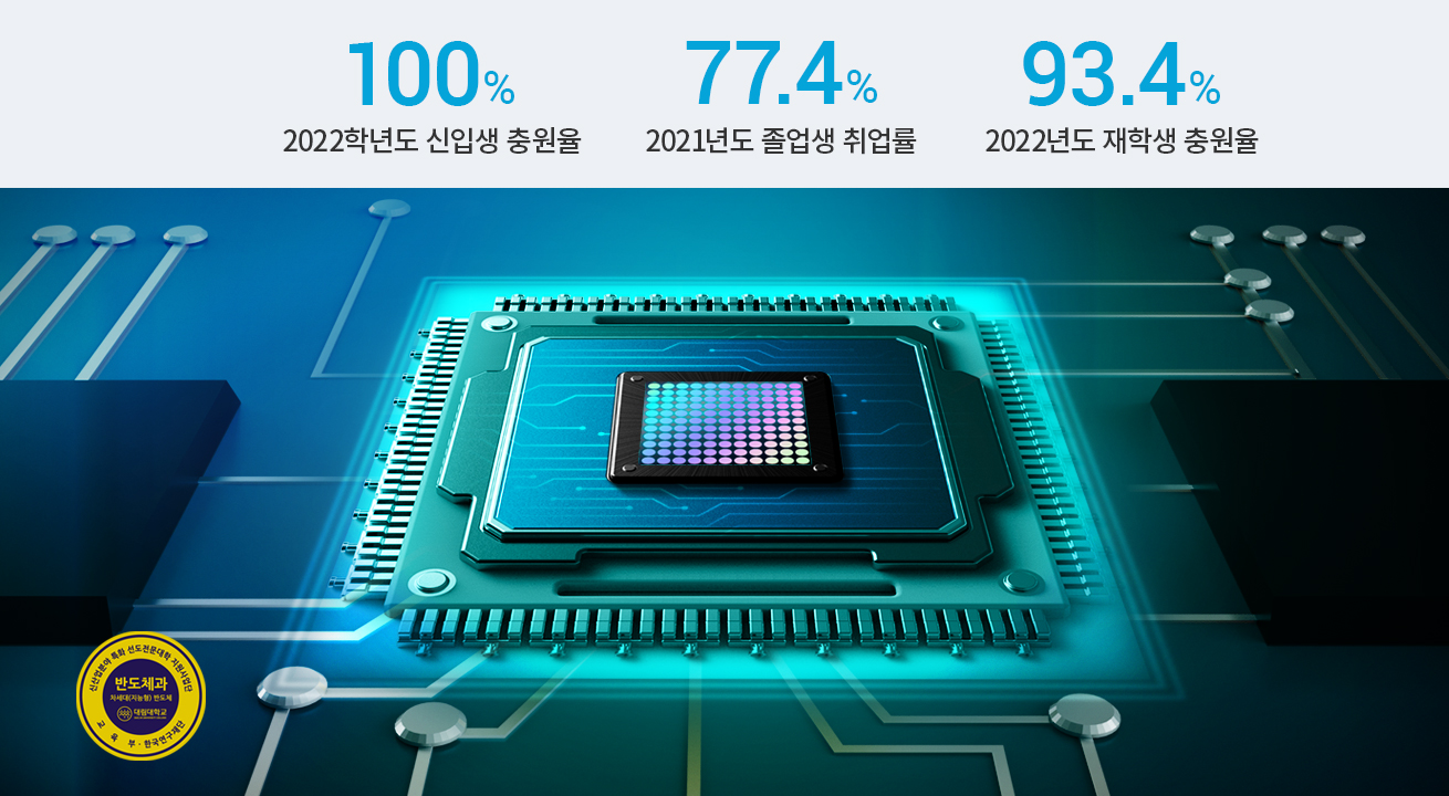 2022학년도 신입생충원률 100%, 2021년도 졸업생 취업률 77.4%, 2022년도 재학생 충원률 93.4%