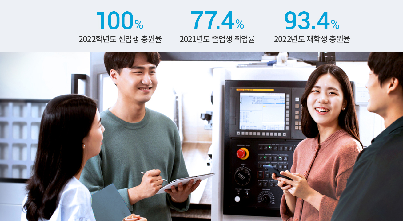 2022학년도 신입생충원률 100%, 2021년도 졸업생 취업률 77.4%, 2022년도 재학생 충원률 93.4%