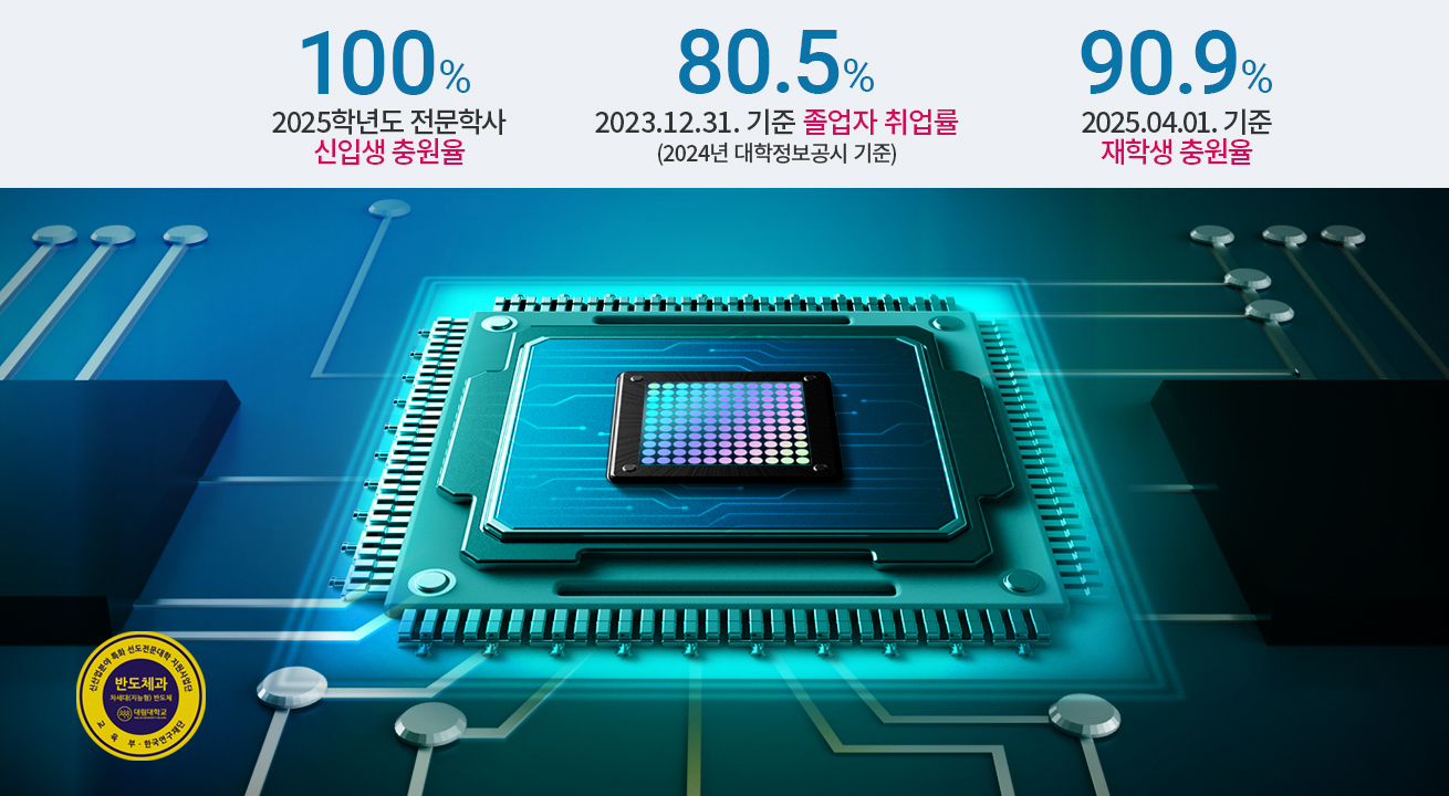 2025학년도 전문학사 신입생 충원율 100%/2023.12.31. 기준 졸업자 취업률 80.5%(2024년 대학정보공시 기준)/2025.04.01. 기준 재학생 충원율 90.9%