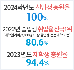 2024학년도 신입생 충원율 100%, 2022년 졸업생 취업율 전국1위(대학알리미/2,000명 이상 졸업생 전문대학 기준) 80.6%, 2023년도 재학생 충원율 94.4%