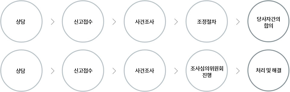 상담-신고접수-사건조사-조정절차-당사자간의합의 ,상담-신고접수-사건조사-조사심의위원회진행-처리및해결