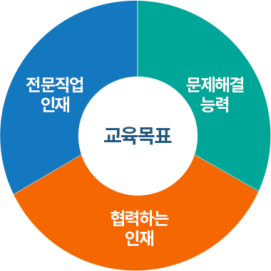 교육목표. 전문직업 인재, 문제해결 능력, 협력하는 인재